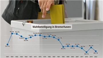 Wahlbeteiligung in Bremerhaven
