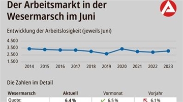 Grafik zum Arbeitsmarkt in der Wesermarsch