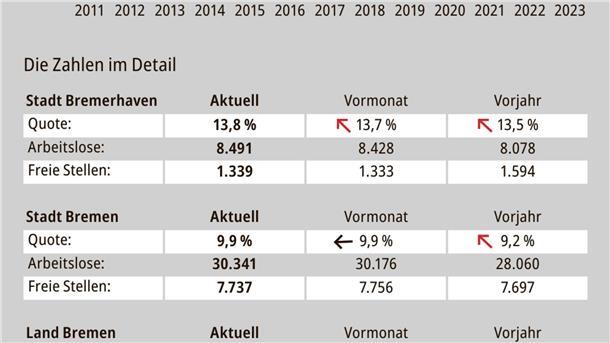 Arbeitsmarktzahlen für Bremerhaven