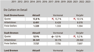 Arbeitsmarktzahlen für Bremerhaven