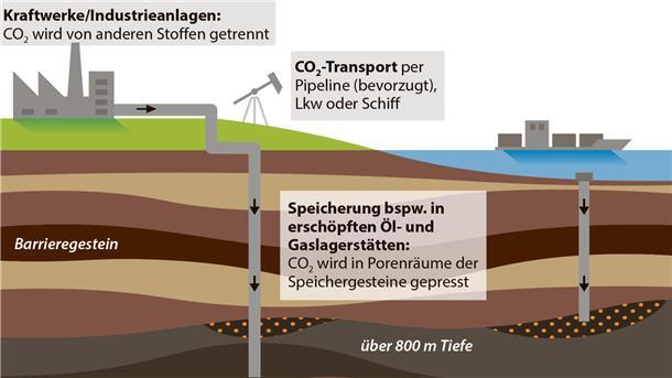 „Pragmatismus“ beim Thema Klima: Was eine CO2-Speicherung in Nordsee bedeutet Dauerhafte unterirdische CO2-Speicherung