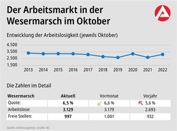 Der Arbeitsmarkt im Oktober: Weniger Arbeitslose als im September, aber deutlich mehr als im Vorjahres-Oktober.