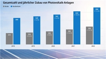 Der Ausbau der Photovoltaik in Nordenham und Brake im Vergleich. Prozentual liegt Brake vorn.