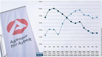 Auf der linken Seite eine Fahne der Agentur für Arbeit, daneben ein Liniendiagramm.  