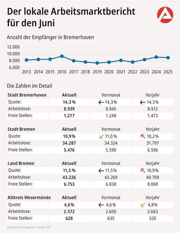 Bremerhavens Arbeitslosigkeit sinkt leicht – Ausbildungssorgen bleiben Der lokale Arbeitsmarktbericht in Zahlen