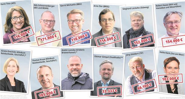 Grafik mit den Gehältern der Geschäftsführern