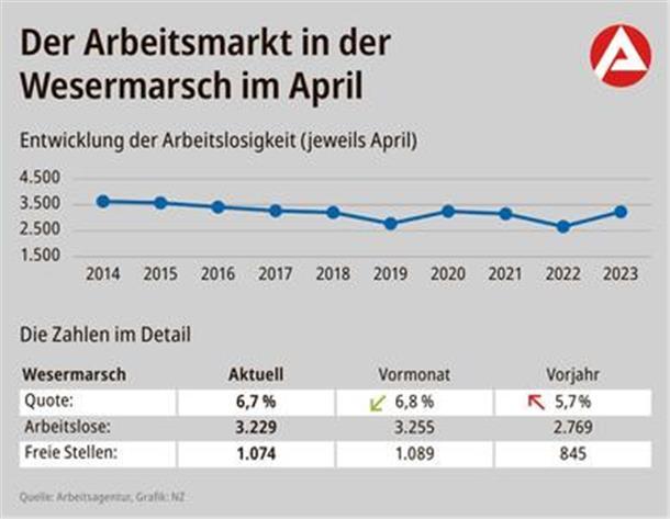 Wesermarsch: So hat sich der Arbeitsmarkt im April entwickelt Die Entwicklung des Wesermarsch-Arbeitsmarktes in Zahlen.
