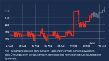 Die Preiskurve für Super E10 an der Aral-Tankstelle in der Barkhausenstraße zeigt beispielhaft für die gesamte Preisentwicklung in Bremerhaven: Die Mineralölkonzerne konnten ihre Preisvorstellungen an Tag 1 ohne Tankrabatt nicht durchsetzen. An Tag 2 aber greifen sie wieder an.