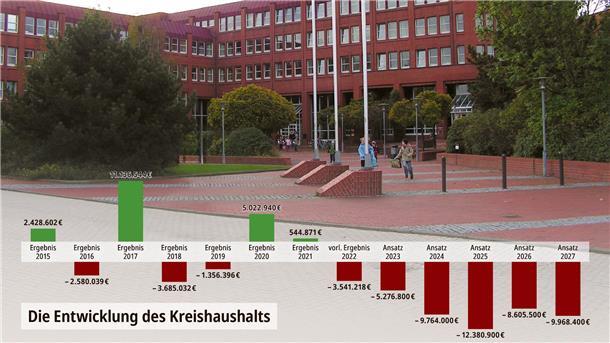 Die roten Balken werden immer länger: Der Kreis Cuxhaven muss in den nächsten Jahren mit Defiziten in Millionenhöhe klar kommen.