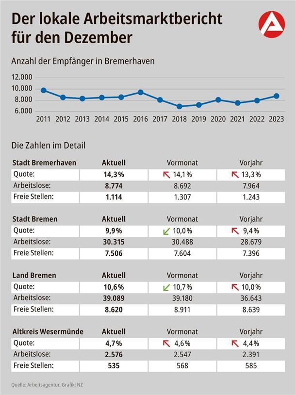 Arbeitslosigkeit im Bezirk Bremen-Bremerhaven sinkt im Dezember leicht Die Grafik für den Arbeitsmarktbericht