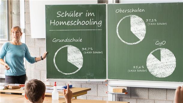 Mehr als ein Drittel der Eltern von Grundschülern und Schülern der Sekundarstufe I haben bislang ihre Kinder komplett vom Präsenzunterricht abgemeldet, das heißt: Sie sind ausschließlich im Homeschooling. Diese Kinder will Schuldezernent Michael Frost nun im Wechselunterricht zurück in die Schulen holen. Der Senat muss aber noch entscheiden. In den gymnasialen Oberstufen sind die allermeisten im Distanzunterricht.