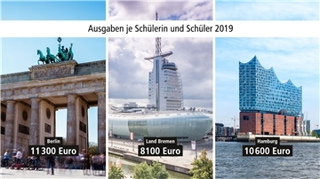 Wünsche an die neue Bildungssenatorin Nach Angaben des Statistischen Bundesamtes gibt das Land Bremen deutlich weniger Geld pro Schüler aus als Hamburg und Berlin. Aktuellere Zahlen liegen nicht vor.
