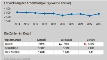 So hat sich der Arbeitsmarkt in der Wesermarsch entwickelt.