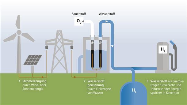 Wasserstoffgewinnung - ein interessanter und nicht immer leicht verständlicher Vorgang.