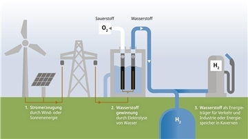 Wasserstoffgewinnung - ein interessanter und nicht immer leicht verständlicher Vorgang.